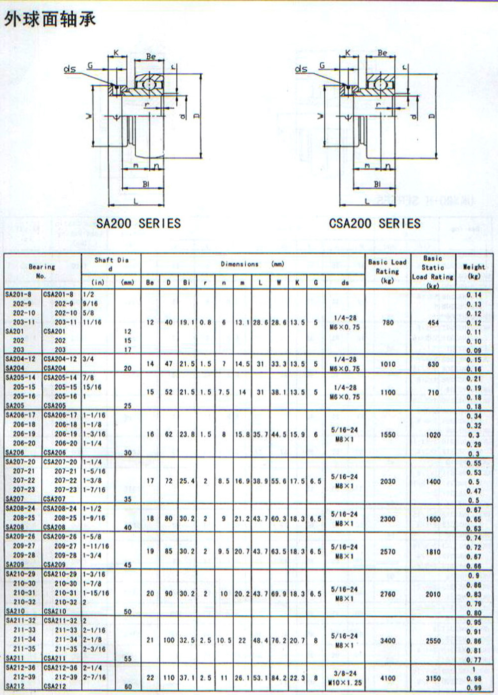 SA200系列外球面轴承目录样本.jpg