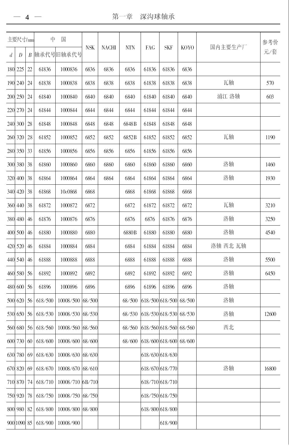 深沟球轴承第4页样本国内外对照表.JPG